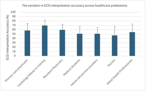 A histogram of the variation in ECG interpretation accuracy across healthcare professions